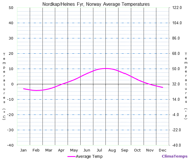 Nordkap/ Helnes Fyr average temperatures chart