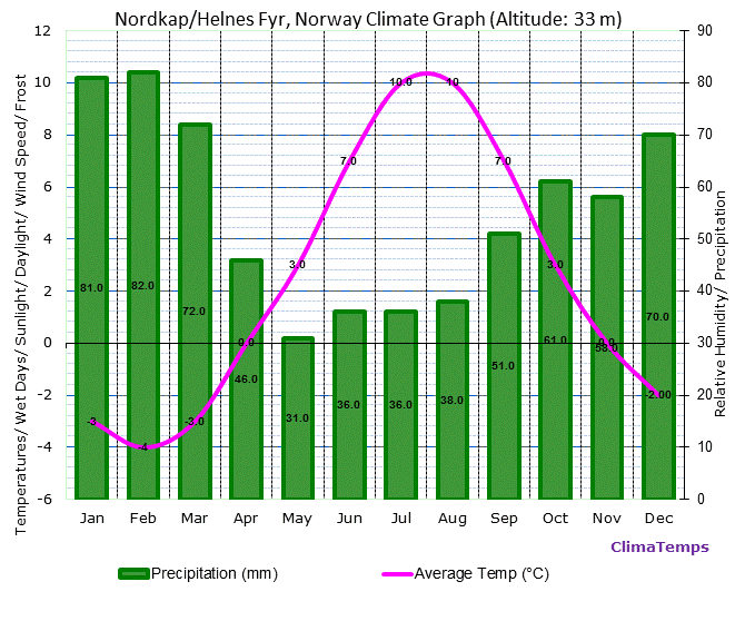 Nordkap/ Helnes Fyr Climate Graph
