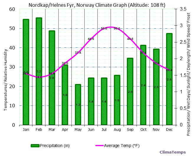 Nordkap/ Helnes Fyr Climate Graph